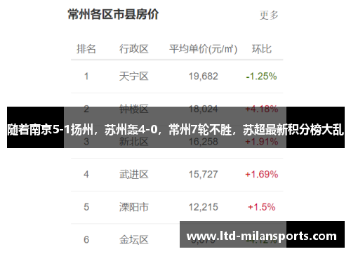 随着南京5-1扬州,苏州轰4-0,常州7轮不胜,苏超最新积分榜大乱